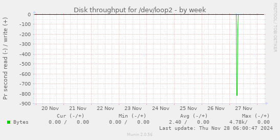 Disk throughput for /dev/loop2