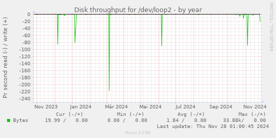 Disk throughput for /dev/loop2