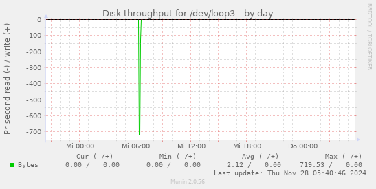 Disk throughput for /dev/loop3