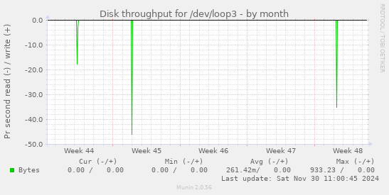 Disk throughput for /dev/loop3