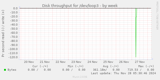 Disk throughput for /dev/loop3