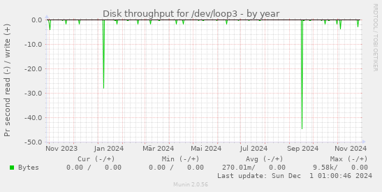 Disk throughput for /dev/loop3