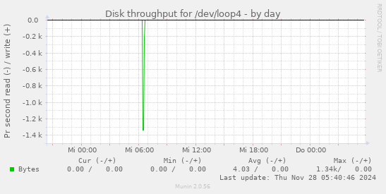 Disk throughput for /dev/loop4