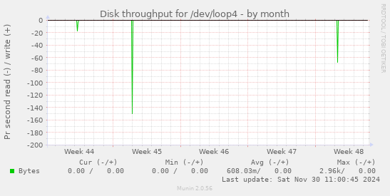 Disk throughput for /dev/loop4