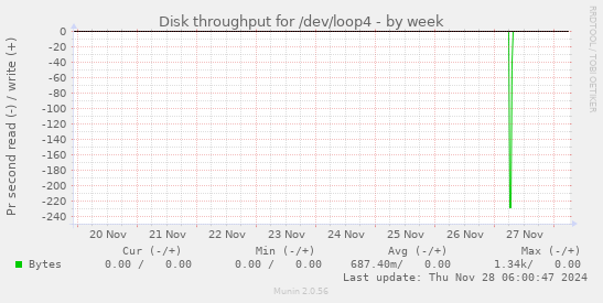 Disk throughput for /dev/loop4