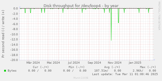 Disk throughput for /dev/loop4