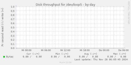 Disk throughput for /dev/loop5