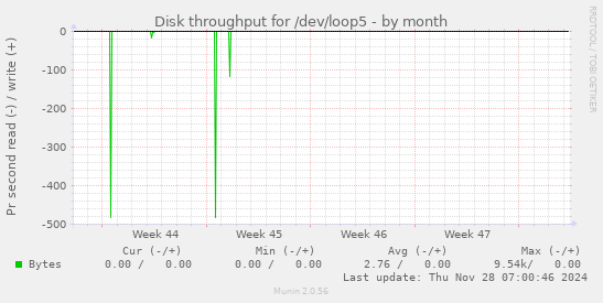 Disk throughput for /dev/loop5