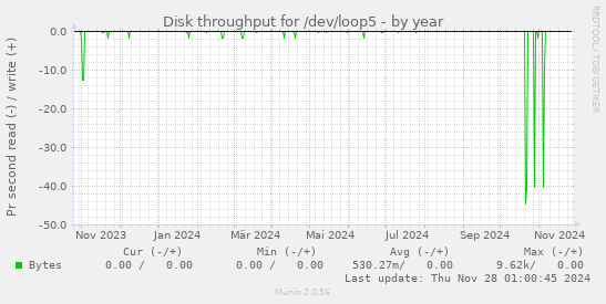 Disk throughput for /dev/loop5