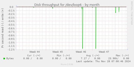 Disk throughput for /dev/loop6