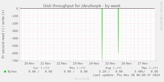 Disk throughput for /dev/loop6