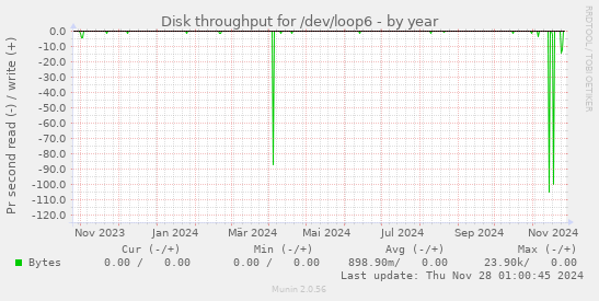 Disk throughput for /dev/loop6