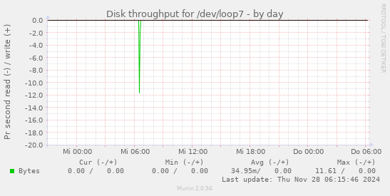 Disk throughput for /dev/loop7