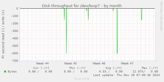 Disk throughput for /dev/loop7