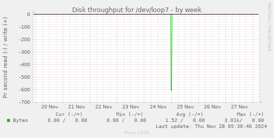 Disk throughput for /dev/loop7