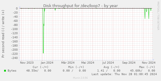 Disk throughput for /dev/loop7