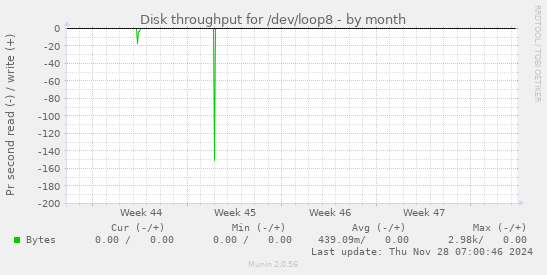 Disk throughput for /dev/loop8