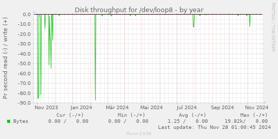 Disk throughput for /dev/loop8