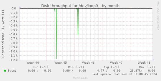 Disk throughput for /dev/loop9