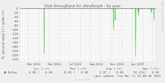 Disk throughput for /dev/loop9