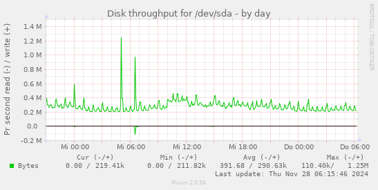 Disk throughput for /dev/sda