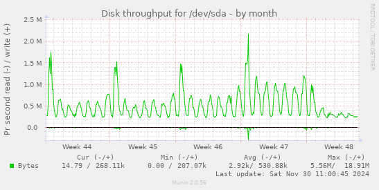 Disk throughput for /dev/sda