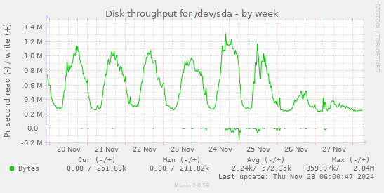 Disk throughput for /dev/sda