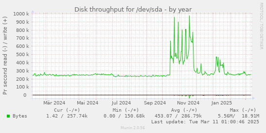 Disk throughput for /dev/sda