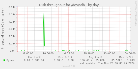 Disk throughput for /dev/sdb