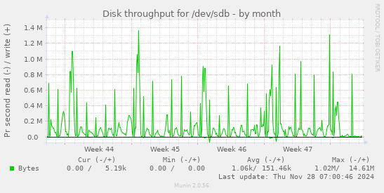 Disk throughput for /dev/sdb