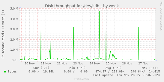 Disk throughput for /dev/sdb