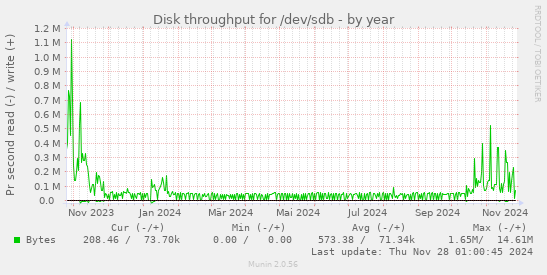 Disk throughput for /dev/sdb