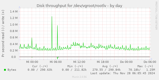 Disk throughput for /dev/vgroot/rootlv