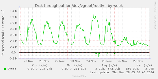 Disk throughput for /dev/vgroot/rootlv