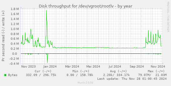 Disk throughput for /dev/vgroot/rootlv