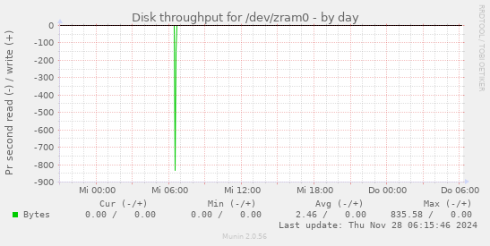 Disk throughput for /dev/zram0