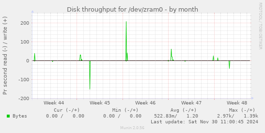 Disk throughput for /dev/zram0