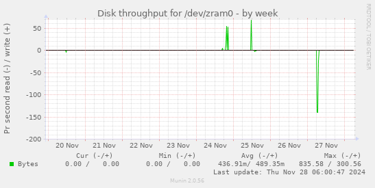 Disk throughput for /dev/zram0