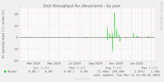 Disk throughput for /dev/zram0