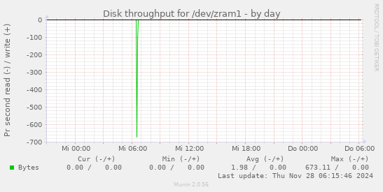 Disk throughput for /dev/zram1