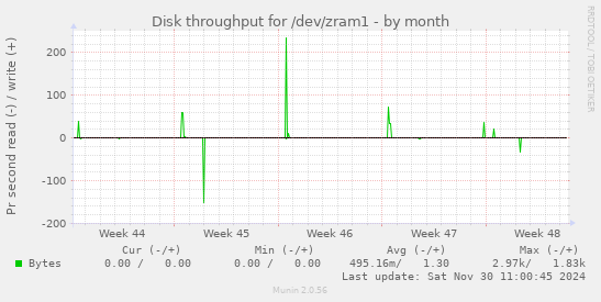 Disk throughput for /dev/zram1