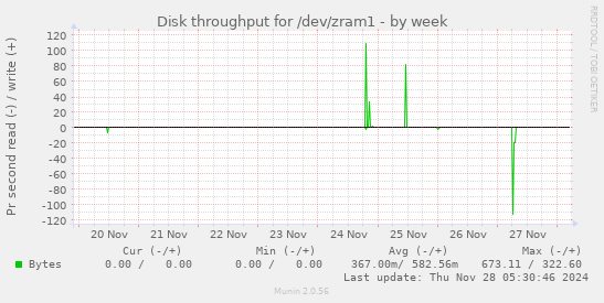 Disk throughput for /dev/zram1