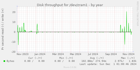 Disk throughput for /dev/zram1