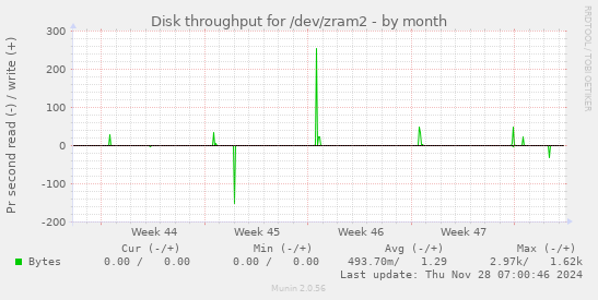 Disk throughput for /dev/zram2