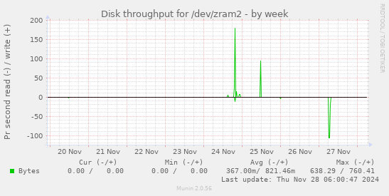 Disk throughput for /dev/zram2