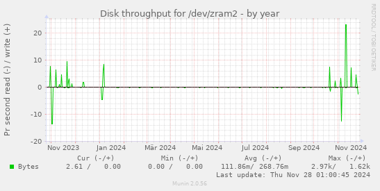 Disk throughput for /dev/zram2