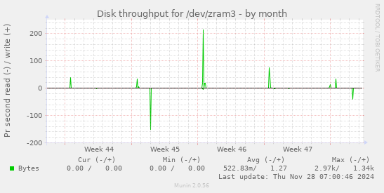 Disk throughput for /dev/zram3