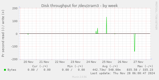 Disk throughput for /dev/zram3