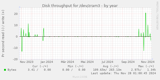 Disk throughput for /dev/zram3