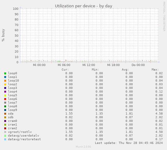 Utilization per device